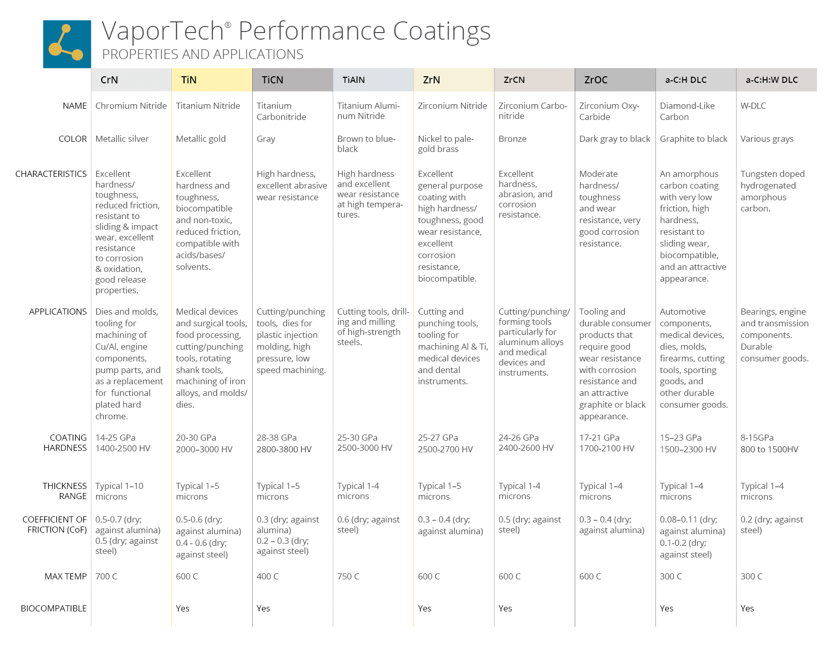 performance coatings chart
