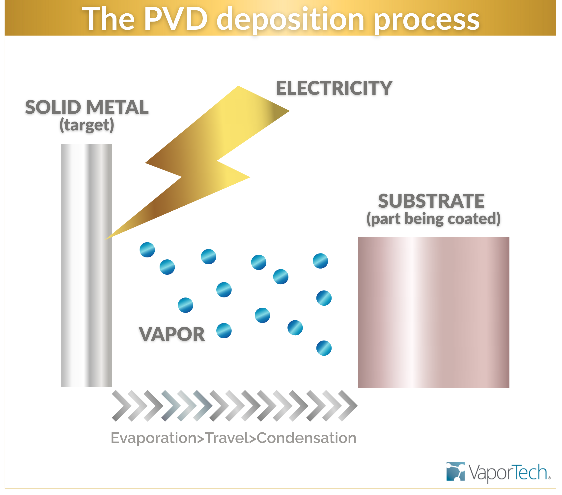 PVD Deposition Process